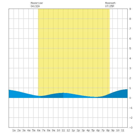 Sealevel, Atlantic tide chart for Thursday, July 8, 2021