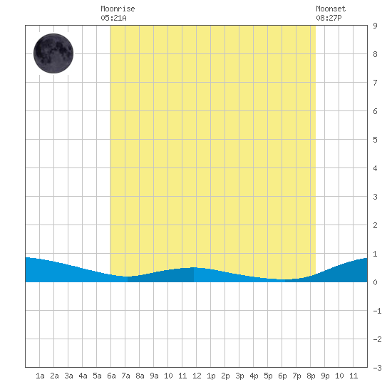 Sealevel, Atlantic tide chart for Friday, July 9, 2021