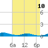 Sealevel, Atlantic tide chart for Tuesday, August 10, 2021