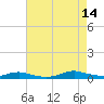 Sealevel, Atlantic tide chart for Saturday, August 14, 2021