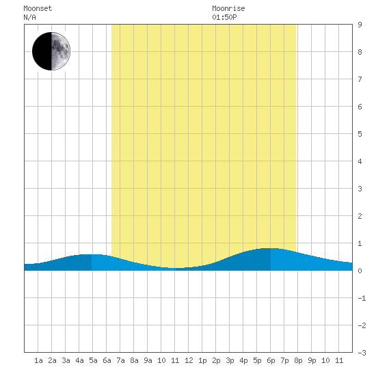 Sealevel, Atlantic tide chart for Sunday, August 15, 2021