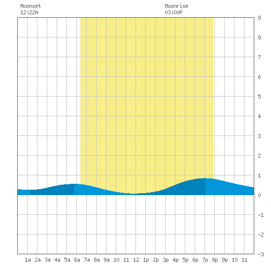 Sealevel, Atlantic tide chart for Monday, August 16, 2021
