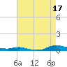 Sealevel, Atlantic tide chart for Tuesday, August 17, 2021