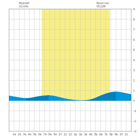 Sealevel, Atlantic tide chart for Wednesday, August 18, 2021