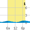 Sealevel, Atlantic tide chart for Sunday, August 1, 2021