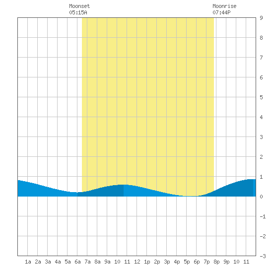 Sealevel, Atlantic tide chart for Saturday, August 21, 2021