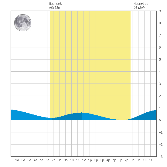 Sealevel, Atlantic tide chart for Sunday, August 22, 2021
