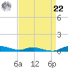 Sealevel, Atlantic tide chart for Sunday, August 22, 2021