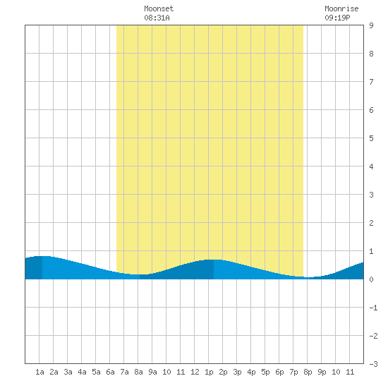 Sealevel, Atlantic tide chart for Tuesday, August 24, 2021