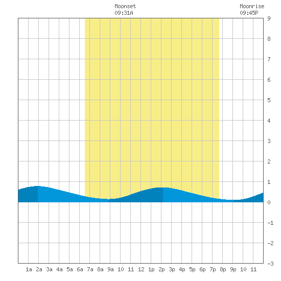 Sealevel, Atlantic tide chart for Wednesday, August 25, 2021