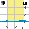 Sealevel, Atlantic tide chart for Monday, August 30, 2021