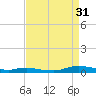 Sealevel, Atlantic tide chart for Tuesday, August 31, 2021