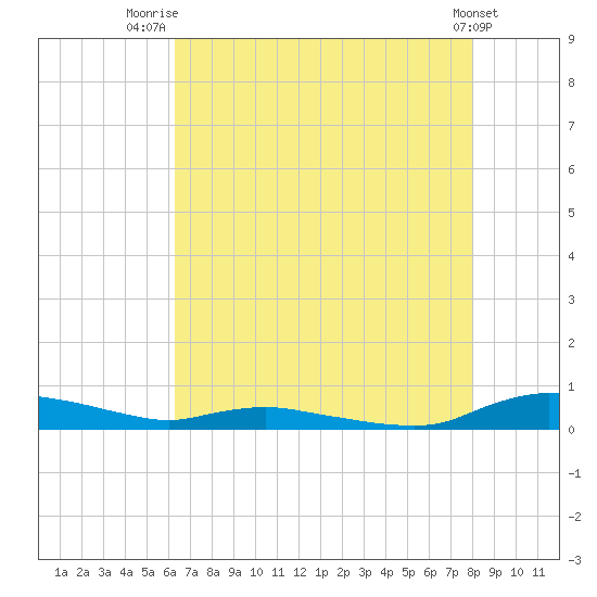 Sealevel, Atlantic tide chart for Friday, August 6, 2021