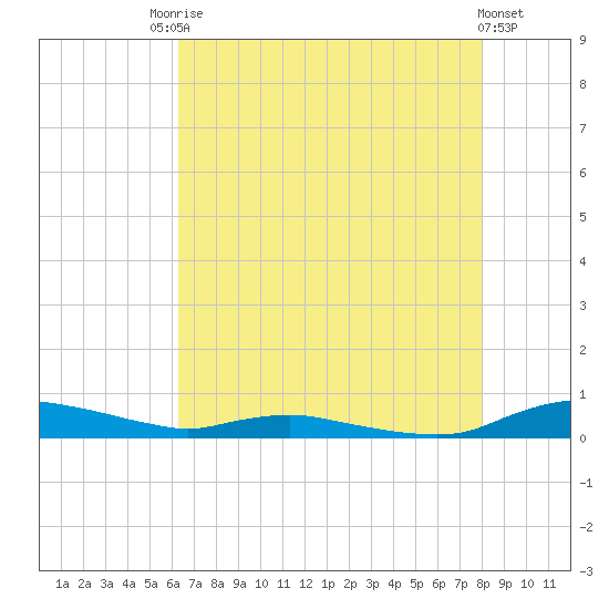 Sealevel, Atlantic tide chart for Saturday, August 7, 2021