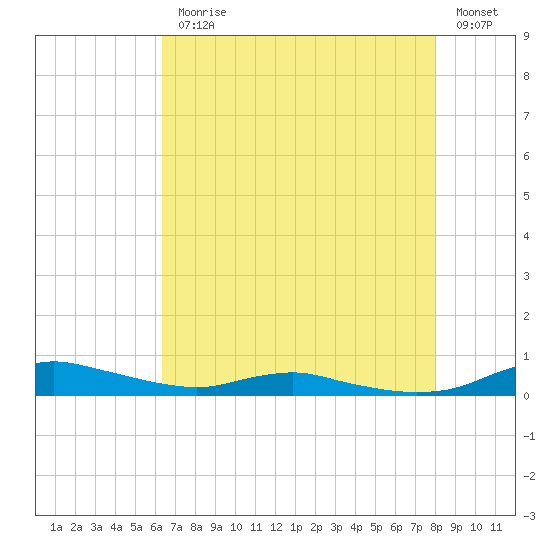 Sealevel, Atlantic tide chart for Monday, August 9, 2021