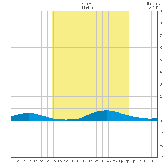 Sealevel, Atlantic tide chart for Saturday, September 11, 2021