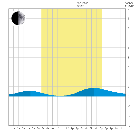 Sealevel, Atlantic tide chart for Monday, September 13, 2021