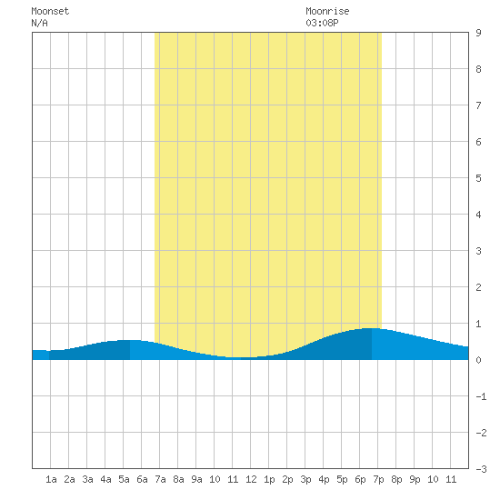 Sealevel, Atlantic tide chart for Tuesday, September 14, 2021