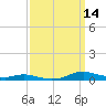 Sealevel, Atlantic tide chart for Tuesday, September 14, 2021