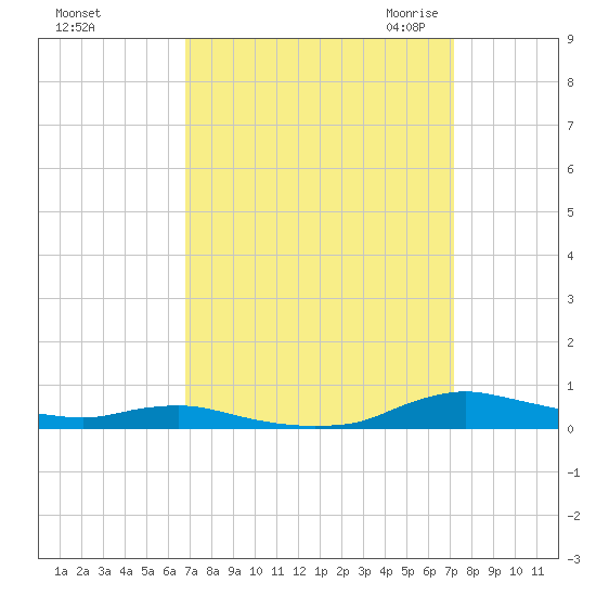 Sealevel, Atlantic tide chart for Wednesday, September 15, 2021