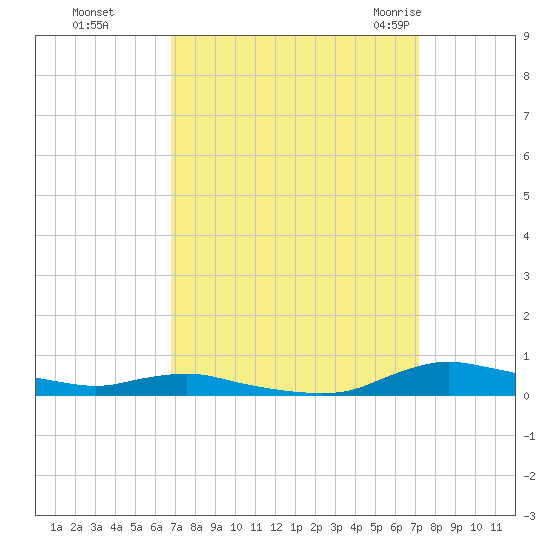 Sealevel, Atlantic tide chart for Thursday, September 16, 2021