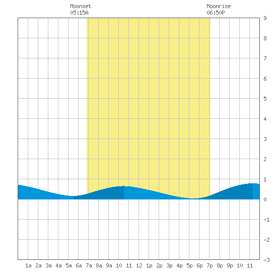 Sealevel, Atlantic tide chart for Sunday, September 19, 2021