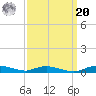 Sealevel, Atlantic tide chart for Monday, September 20, 2021