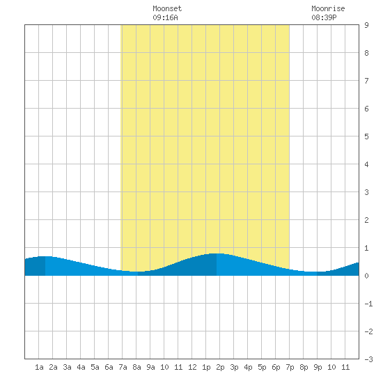 Sealevel, Atlantic tide chart for Thursday, September 23, 2021