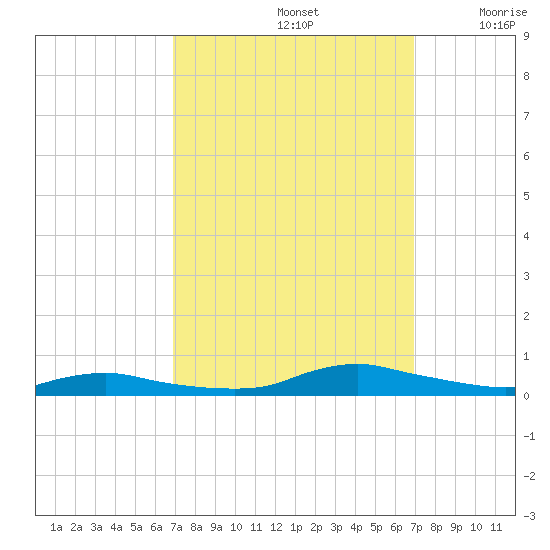 Sealevel, Atlantic tide chart for Sunday, September 26, 2021