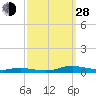 Sealevel, Atlantic tide chart for Tuesday, September 28, 2021