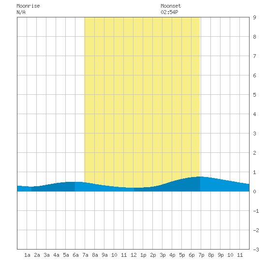 Sealevel, Atlantic tide chart for Wednesday, September 29, 2021
