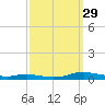 Sealevel, Atlantic tide chart for Wednesday, September 29, 2021