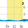 Sealevel, Atlantic tide chart for Thursday, September 2, 2021