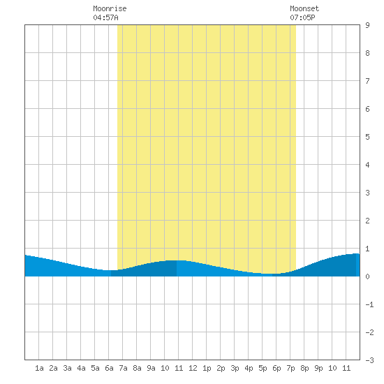Sealevel, Atlantic tide chart for Sunday, September 5, 2021