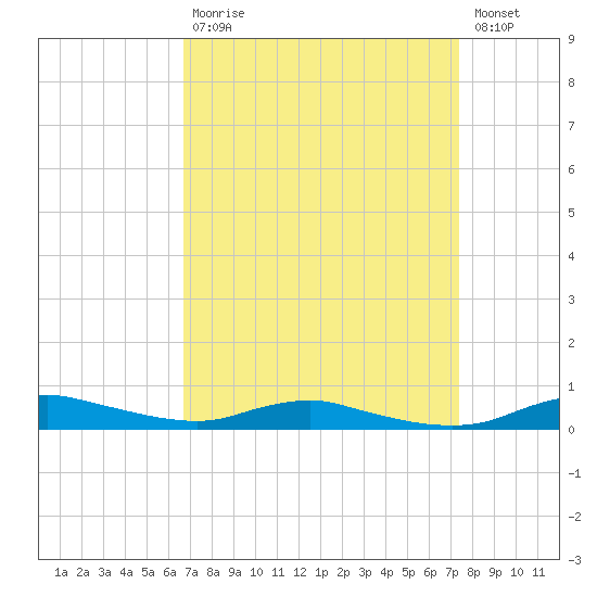 Sealevel, Atlantic tide chart for Tuesday, September 7, 2021