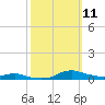 Sealevel, Atlantic tide chart for Monday, October 11, 2021