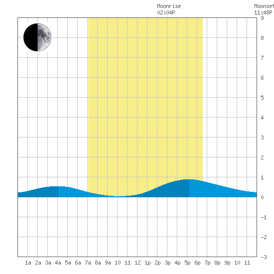 Sealevel, Atlantic tide chart for Tuesday, October 12, 2021