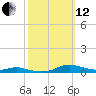 Sealevel, Atlantic tide chart for Tuesday, October 12, 2021