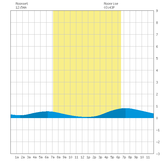 Sealevel, Atlantic tide chart for Thursday, October 14, 2021