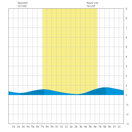 Sealevel, Atlantic tide chart for Friday, October 15, 2021