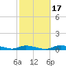 Sealevel, Atlantic tide chart for Sunday, October 17, 2021