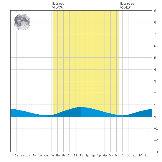 Sealevel, Atlantic tide chart for Wednesday, October 20, 2021