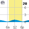 Sealevel, Atlantic tide chart for Wednesday, October 20, 2021