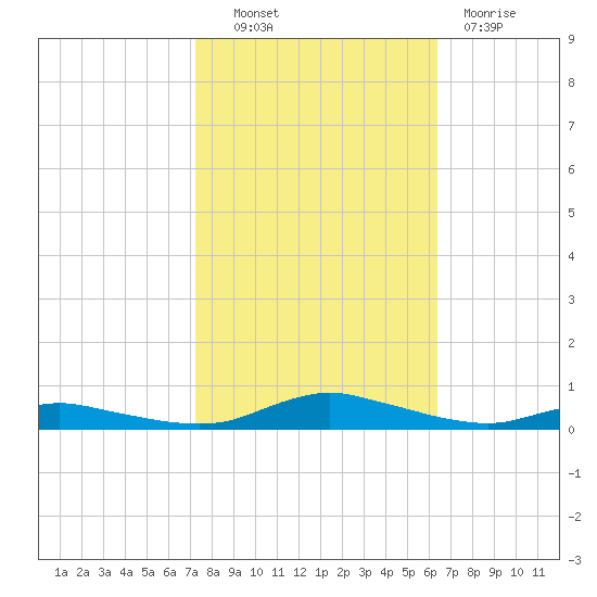 Sealevel, Atlantic tide chart for Friday, October 22, 2021