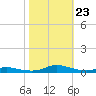 Sealevel, Atlantic tide chart for Saturday, October 23, 2021