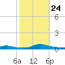 Sealevel, Atlantic tide chart for Sunday, October 24, 2021