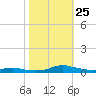Sealevel, Atlantic tide chart for Monday, October 25, 2021