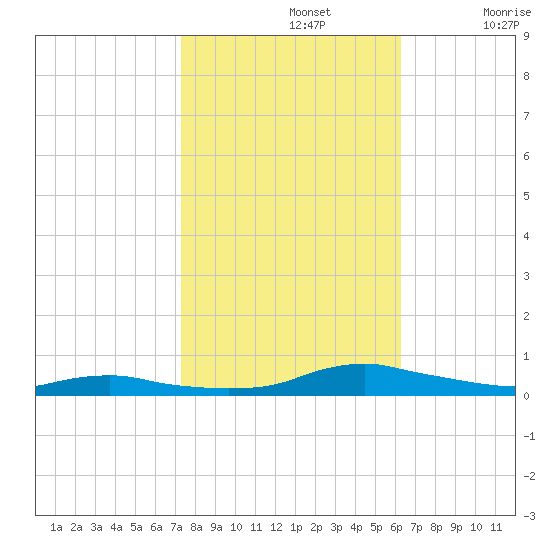 Sealevel, Atlantic tide chart for Tuesday, October 26, 2021