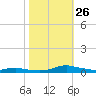 Sealevel, Atlantic tide chart for Tuesday, October 26, 2021