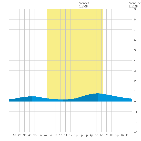 Sealevel, Atlantic tide chart for Wednesday, October 27, 2021